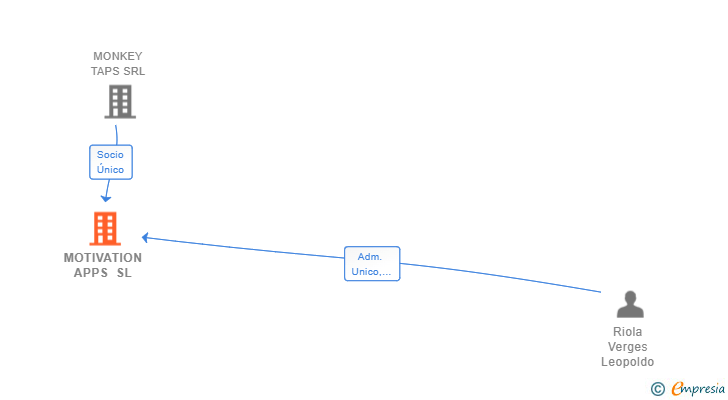 Vinculaciones societarias de MOTIVATION APPS SL