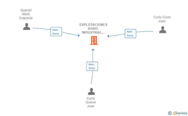 Vinculaciones societarias de EXPLOTACIONES AGRO-INDUSTRIAL CURTO RODRIGUEZ SL