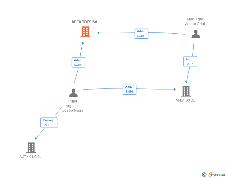 Vinculaciones societarias de AREA TRES SL