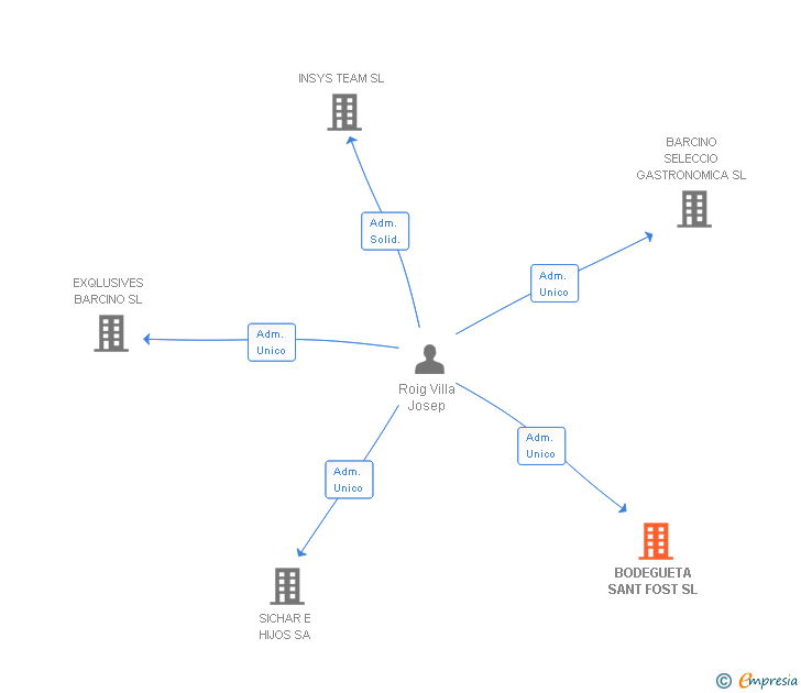Vinculaciones societarias de BODEGUETA SANT FOST SL