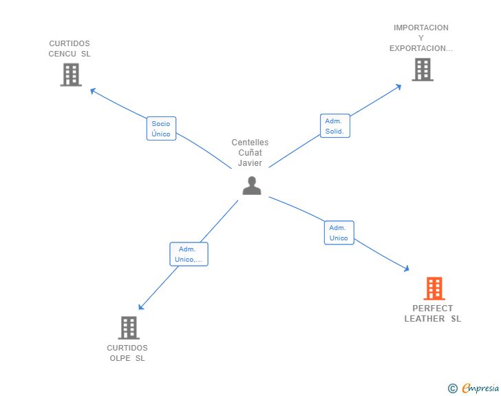 Vinculaciones societarias de PERFECT LEATHER SL