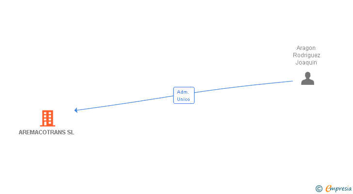 Vinculaciones societarias de AREMACOTRANS SL