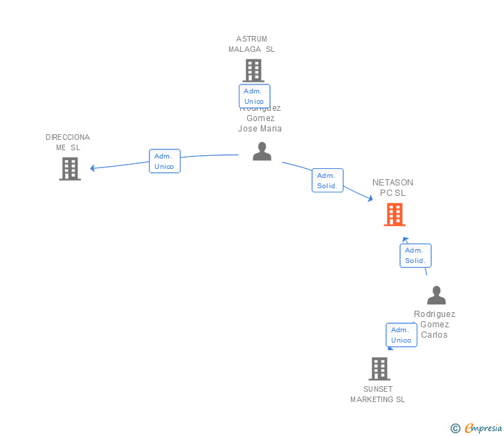 Vinculaciones societarias de NETASON PC SL