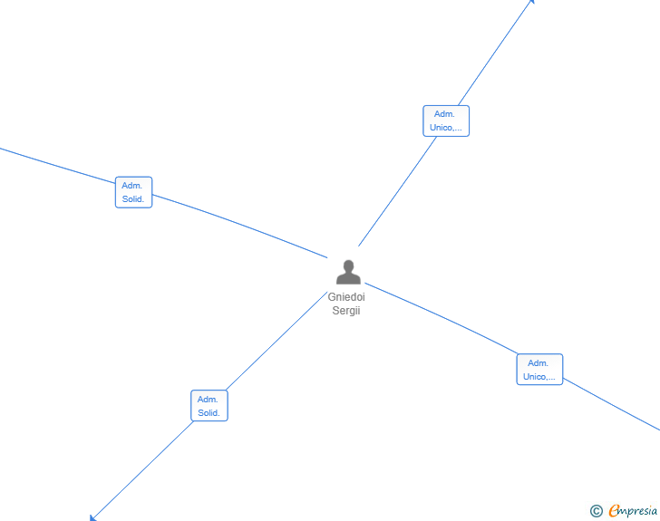 Vinculaciones societarias de DAVS VENTURES SL
