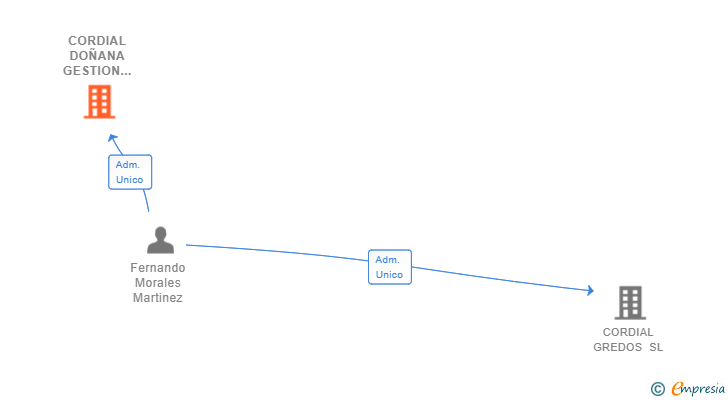 Vinculaciones societarias de CORDIAL DOÑANA GESTION TURISTICA SL