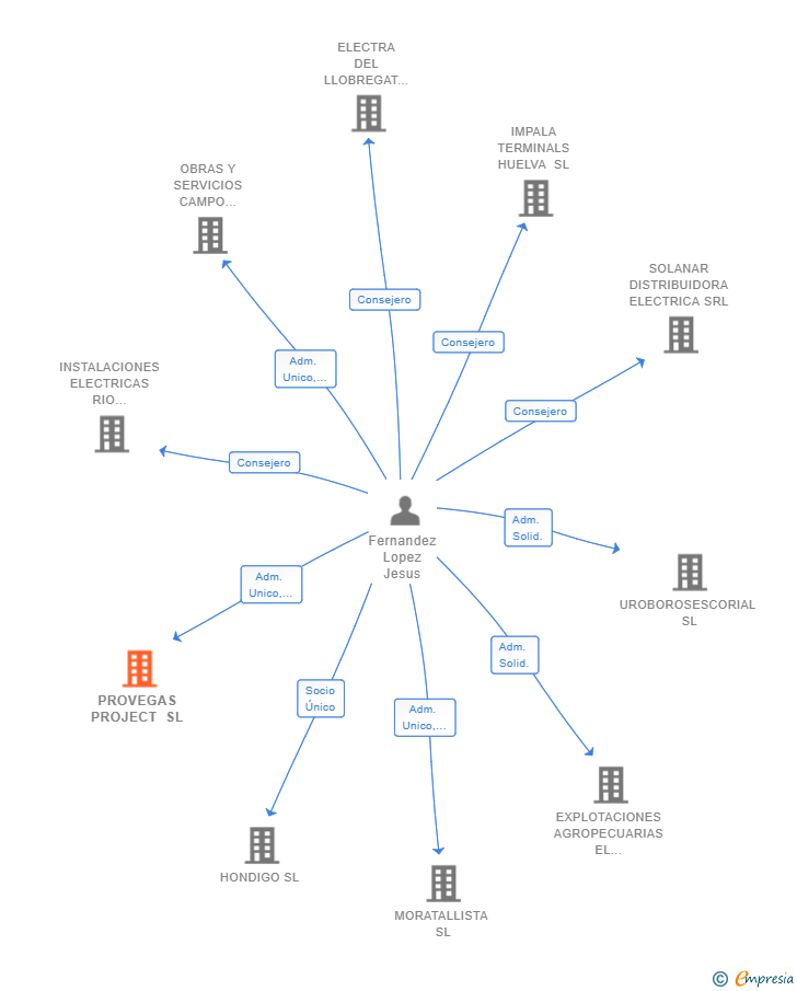 Vinculaciones societarias de PROVEGAS PROJECT SL
