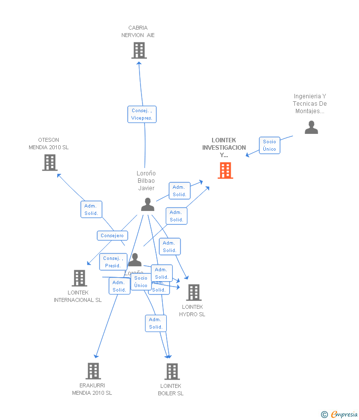 Vinculaciones societarias de LOINTEK INVESTIGACION Y DESARROLLO SL