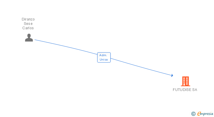 Vinculaciones societarias de FUTUDISE SA