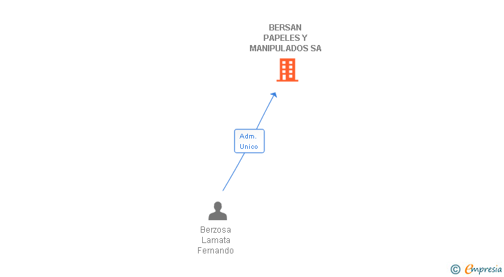 Vinculaciones societarias de BERSAN PAPELES Y MANIPULADOS SA