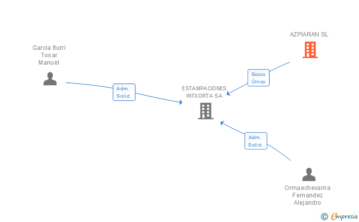Vinculaciones societarias de AZPIARAN SL