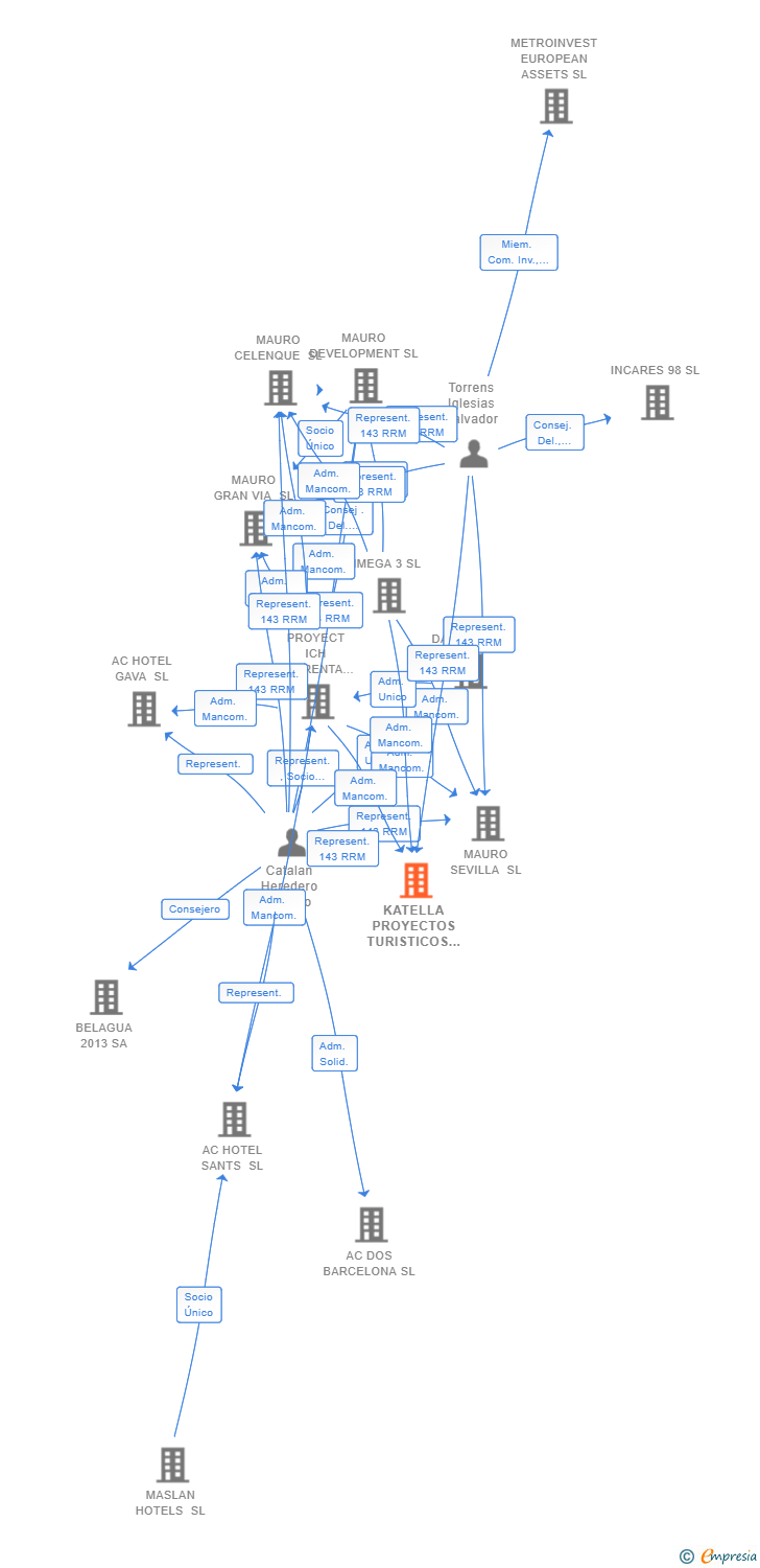 Vinculaciones societarias de KATELLA PROYECTOS TURISTICOS SL