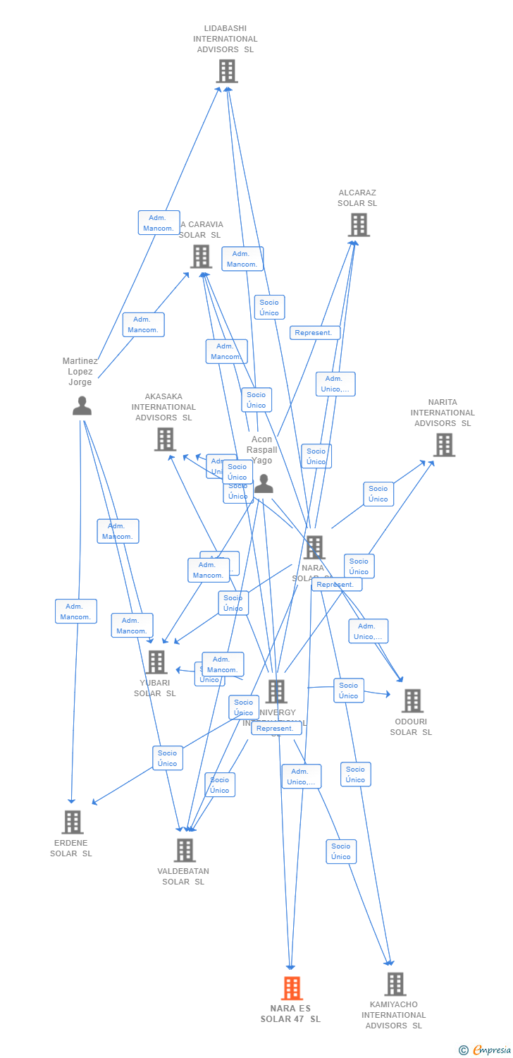 Vinculaciones societarias de NARA ES SOLAR 47 SL