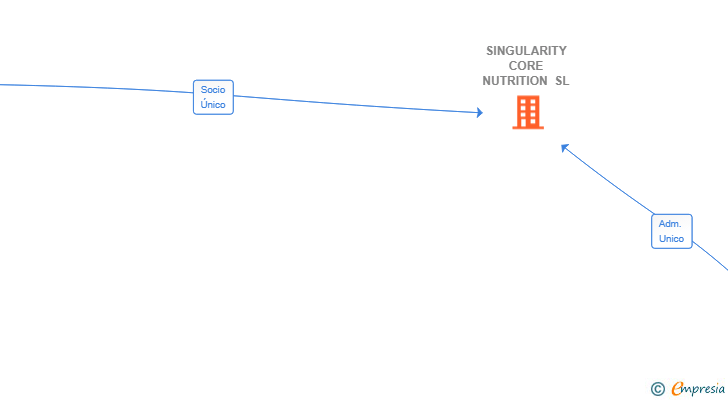Vinculaciones societarias de SINGULARITY CORE NUTRITION SL