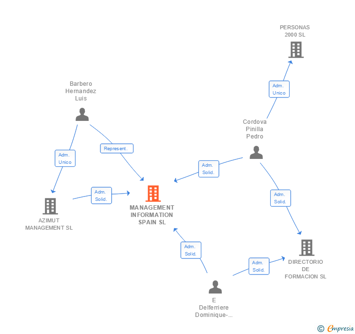 Vinculaciones societarias de MANAGEMENT INFORMATION SPAIN SL