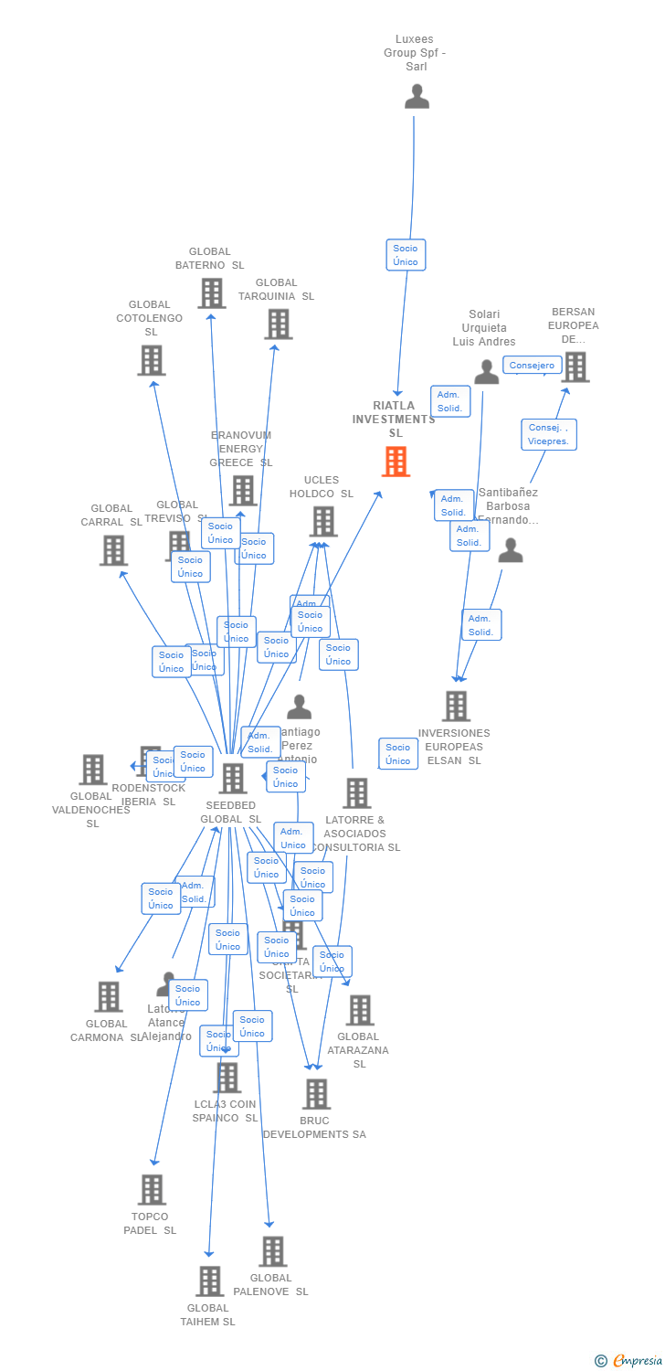 Vinculaciones societarias de RIATLA INVESTMENTS SL