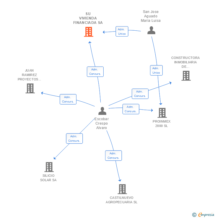 Vinculaciones societarias de SU VIVIENDA FINANCIADA SA