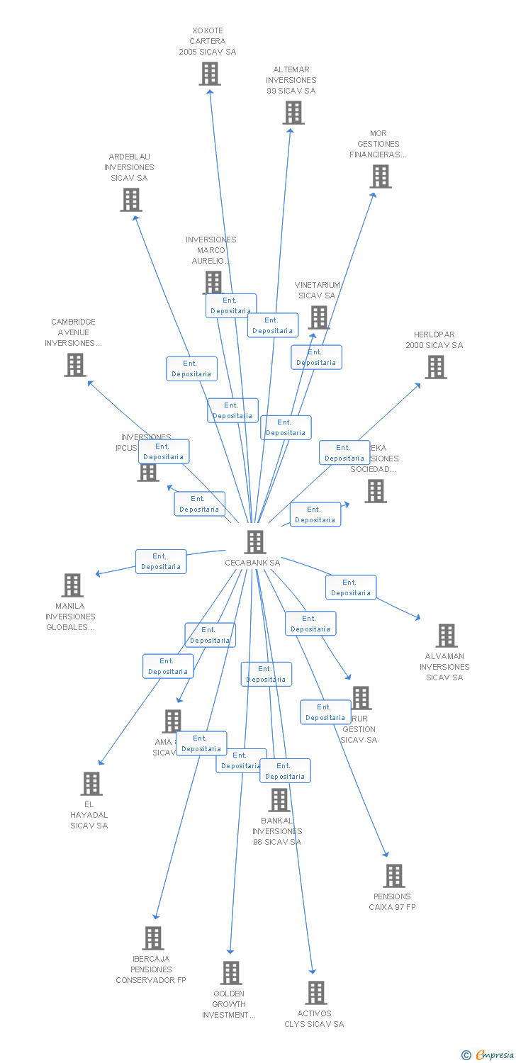 Vinculaciones societarias de FONFUTURO 6 SA NOSTRA FP