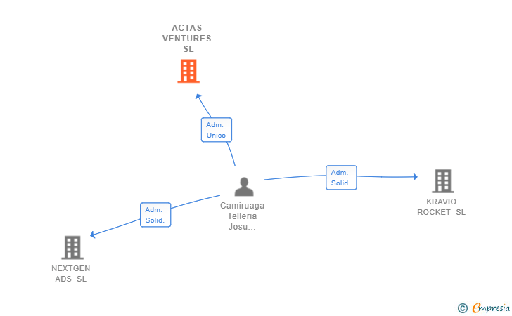 Vinculaciones societarias de ACTAS VENTURES SL