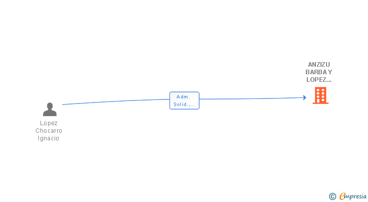 Vinculaciones societarias de ANZIZU LOPEZ Y CASTELLANOS PROCURADORES SLP