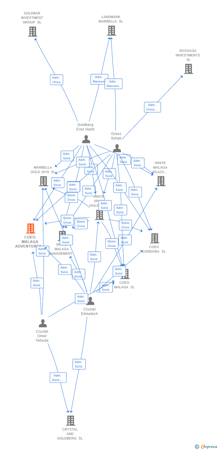 Vinculaciones societarias de COEO MALAGA ADVENTURES SL