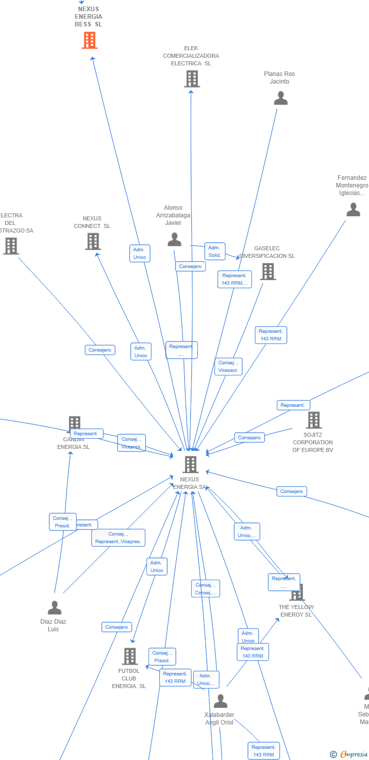 Vinculaciones societarias de NEXUS ENERGIA BESS SL