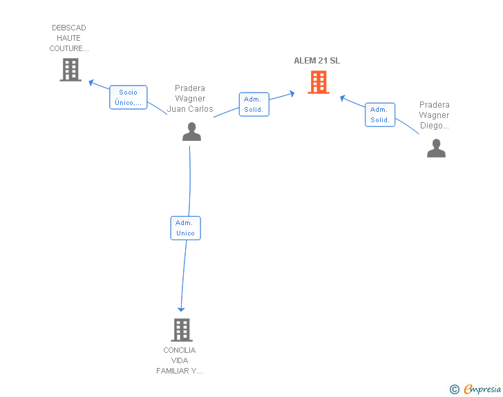 Vinculaciones societarias de ALEM 21 SL