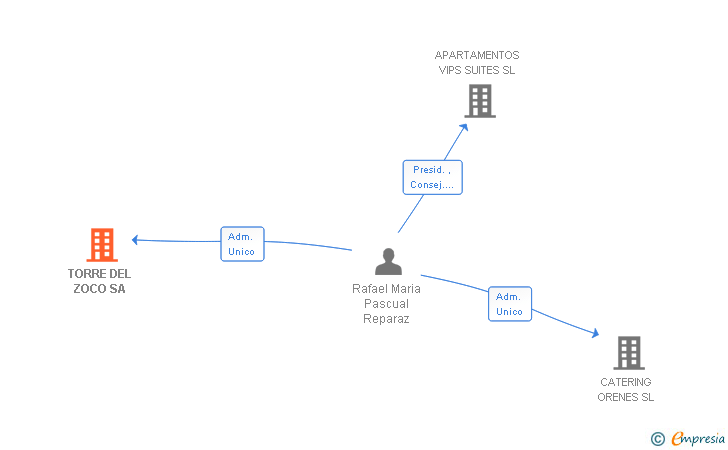 Vinculaciones societarias de TORRE DEL ZOCO SA