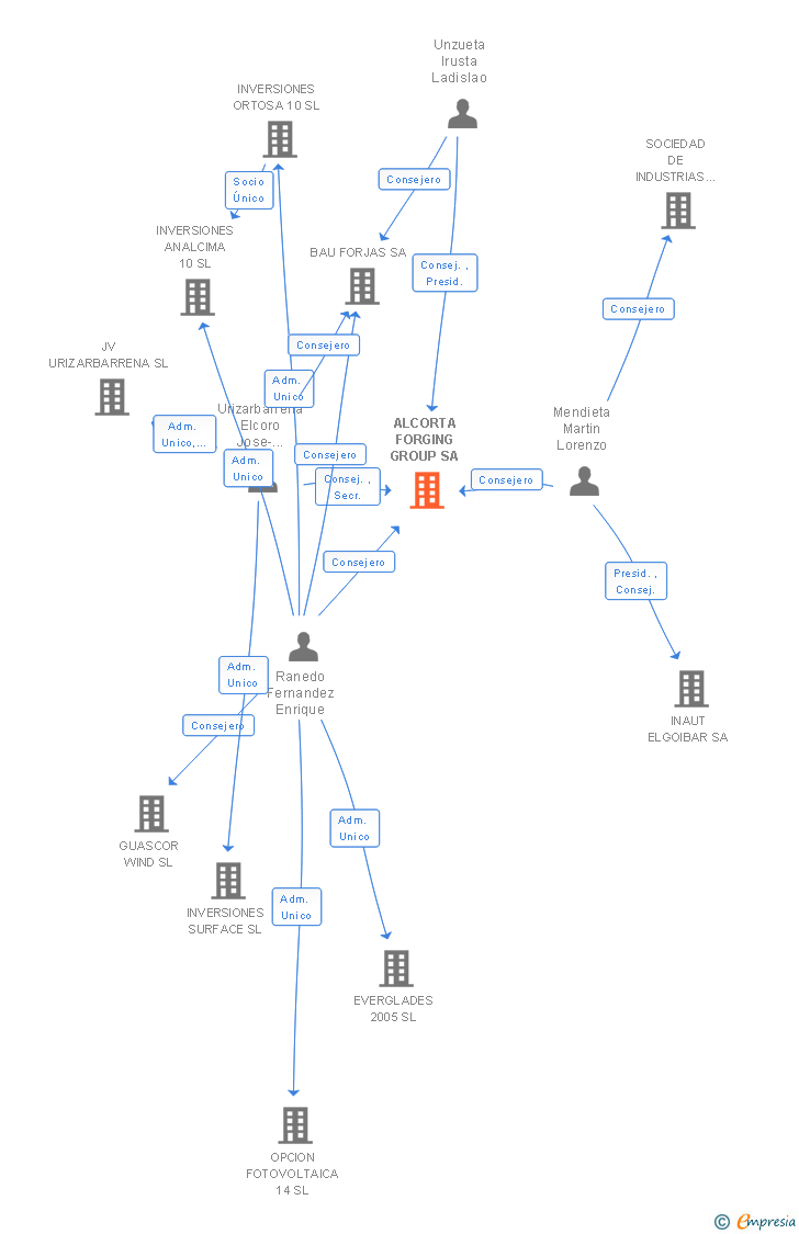 Vinculaciones societarias de ALCORTA FORGING GROUP SA