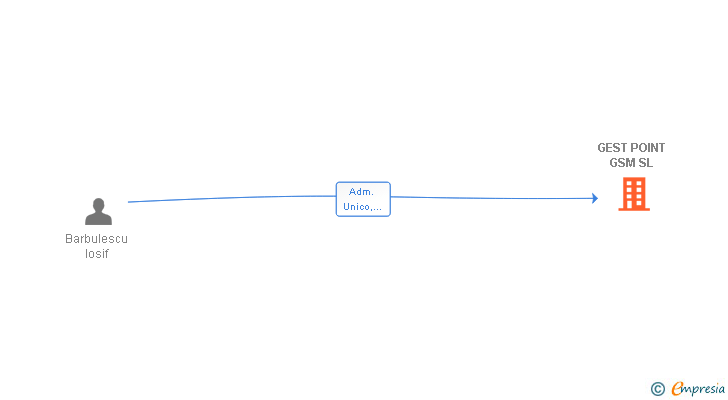 Vinculaciones societarias de GEST POINT GSM SL