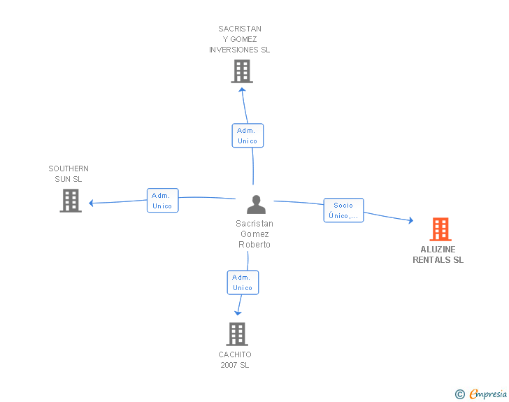 Vinculaciones societarias de ALUZINE RENTALS SL