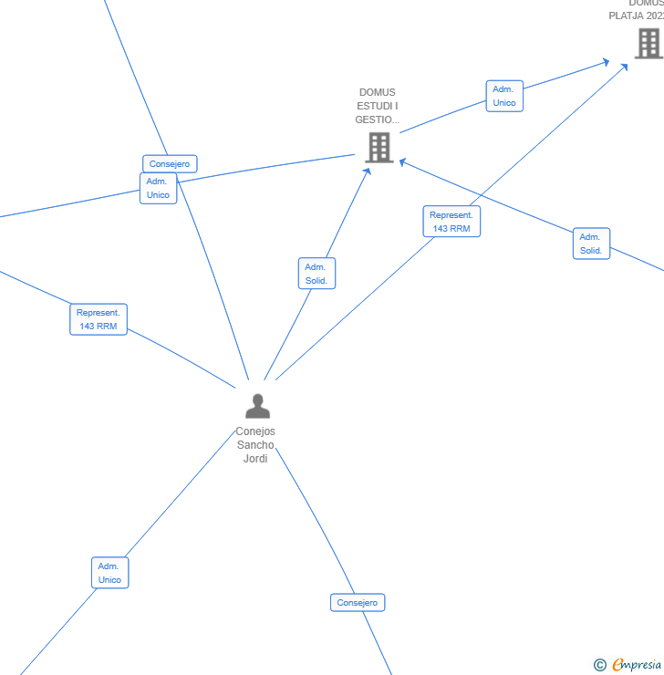 Vinculaciones societarias de DOMUS PALAMOS 2024 SL