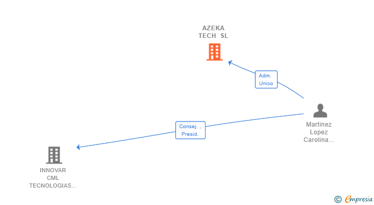 Vinculaciones societarias de AZEKA TECH SL