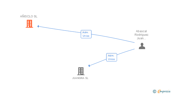 Vinculaciones societarias de AÑISCLO SL