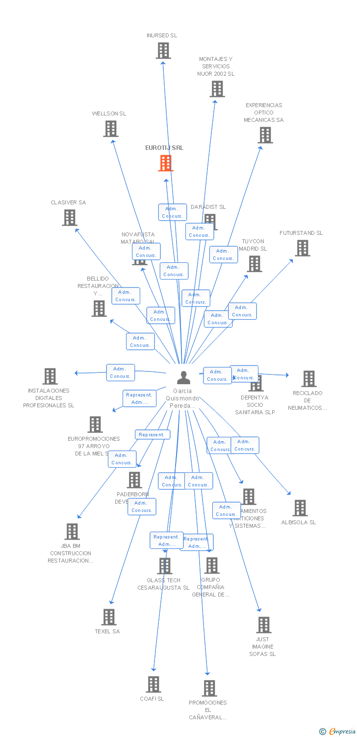 Vinculaciones societarias de EUROTIJ SRL