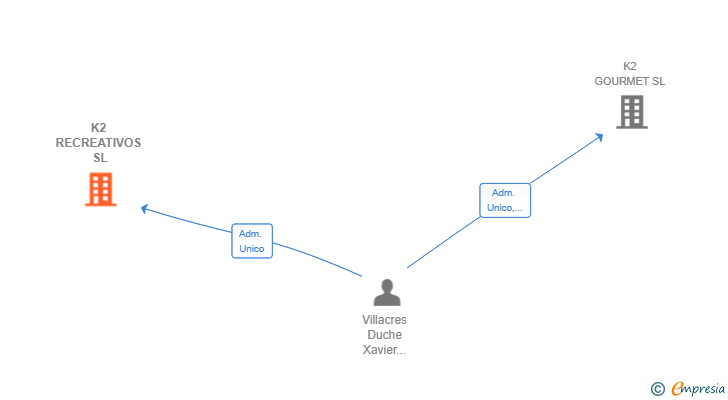 Vinculaciones societarias de K2 RECREATIVOS SL