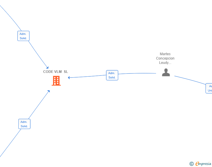 Vinculaciones societarias de CODE VLM SL
