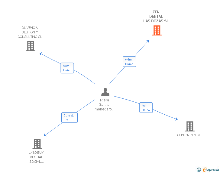 Vinculaciones societarias de ZEN DENTAL LAS ROZAS SL