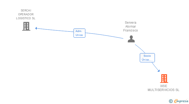 Vinculaciones societarias de XISE MULTISERVICIOS SL