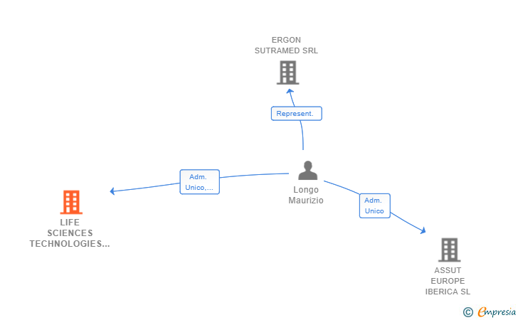 Vinculaciones societarias de LIFE SCIENCES TECHNOLOGIES SL