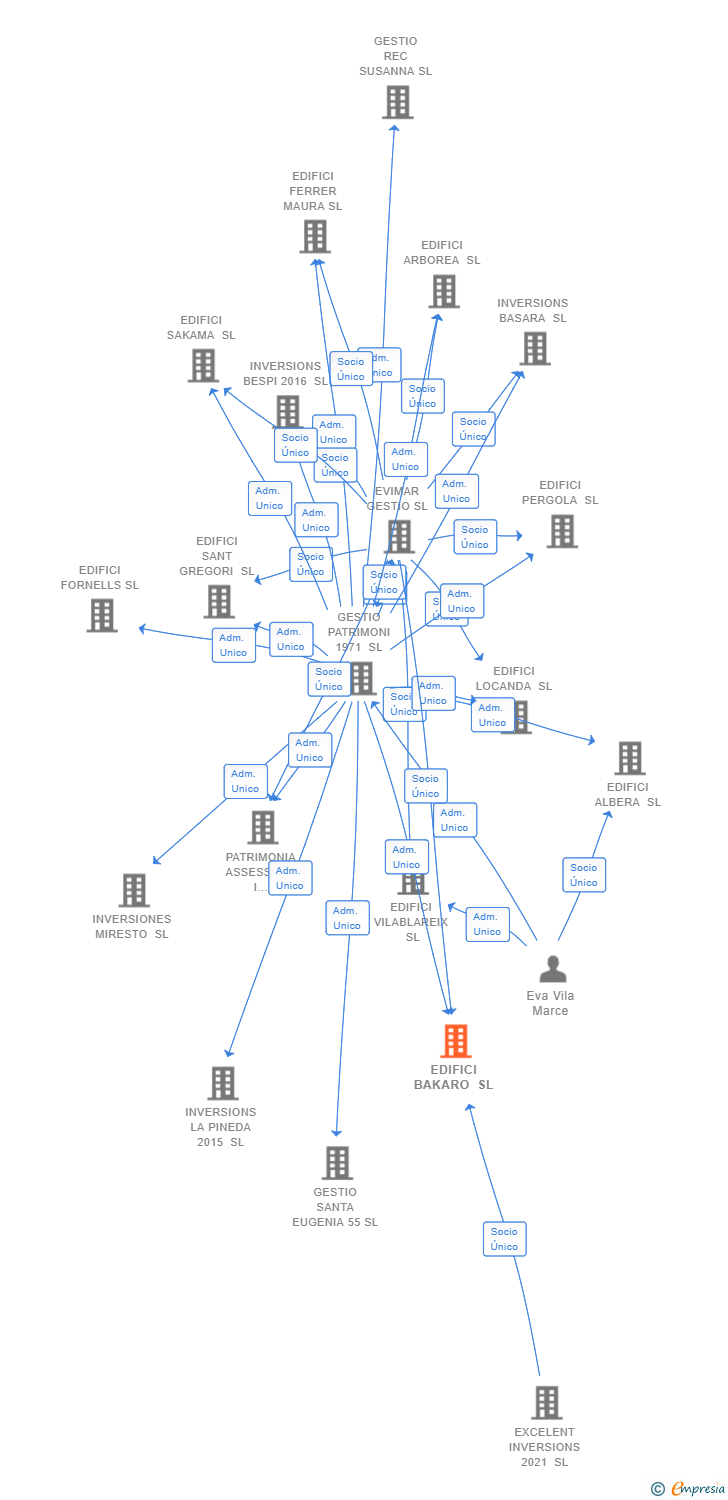 Vinculaciones societarias de EDIFICI BAKARO SL