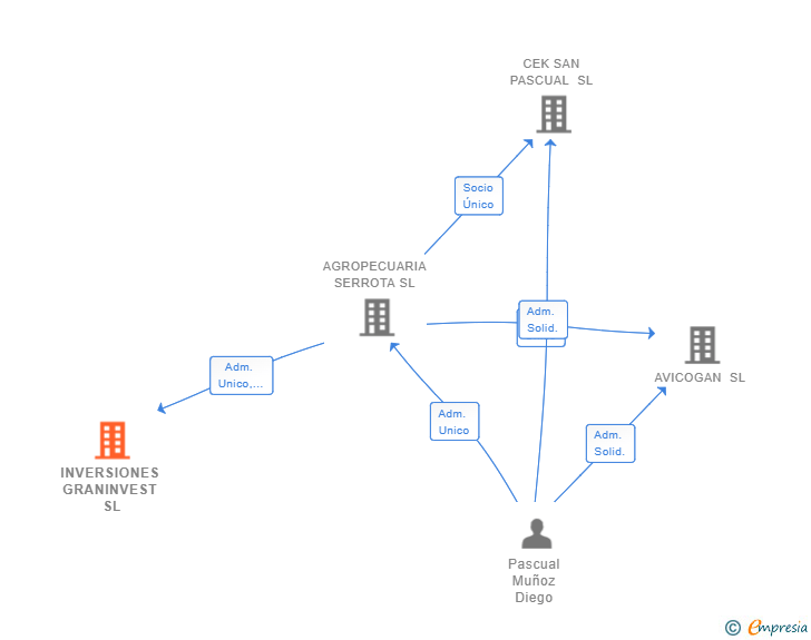 Vinculaciones societarias de INVERSIONES GRANINVEST SL