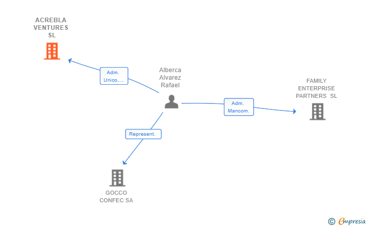 Vinculaciones societarias de ACREBLA VENTURES SL