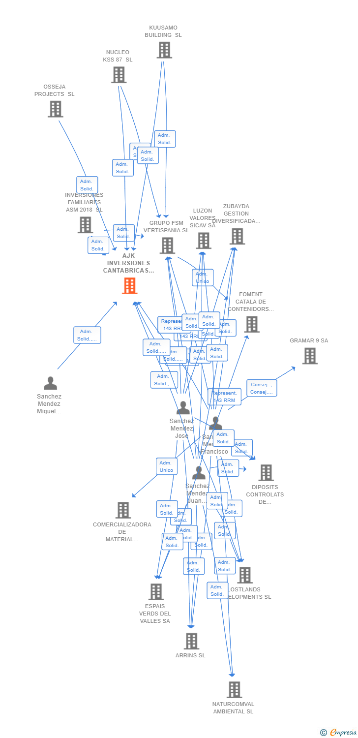 Vinculaciones societarias de AJK INVERSIONES CANTABRICAS Y PORTUARIAS SL