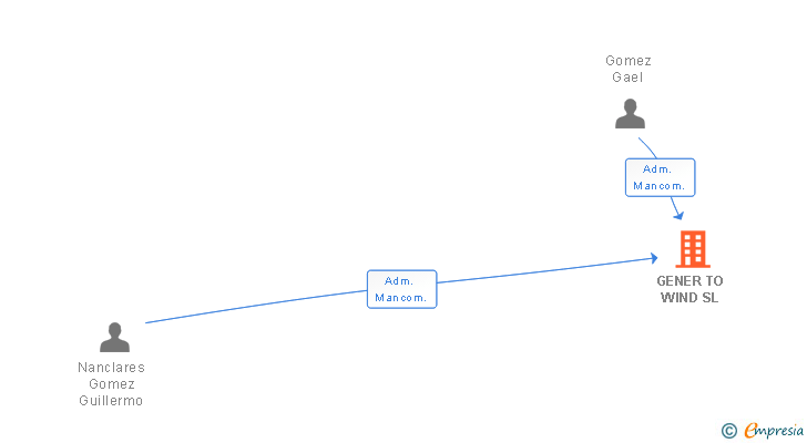 Vinculaciones societarias de GENER TO WIND SL