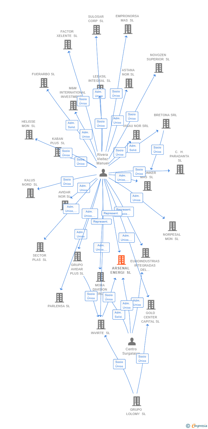 Vinculaciones societarias de ARSENAL ENERGI SL