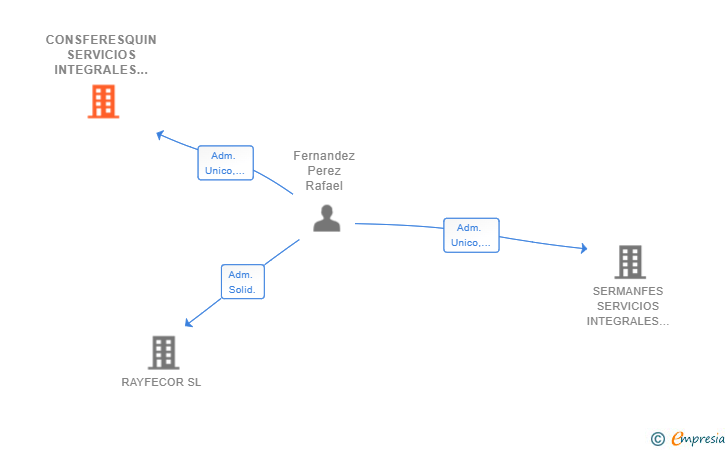 Vinculaciones societarias de CONSFERESQUIN SERVICIOS INTEGRALES SL