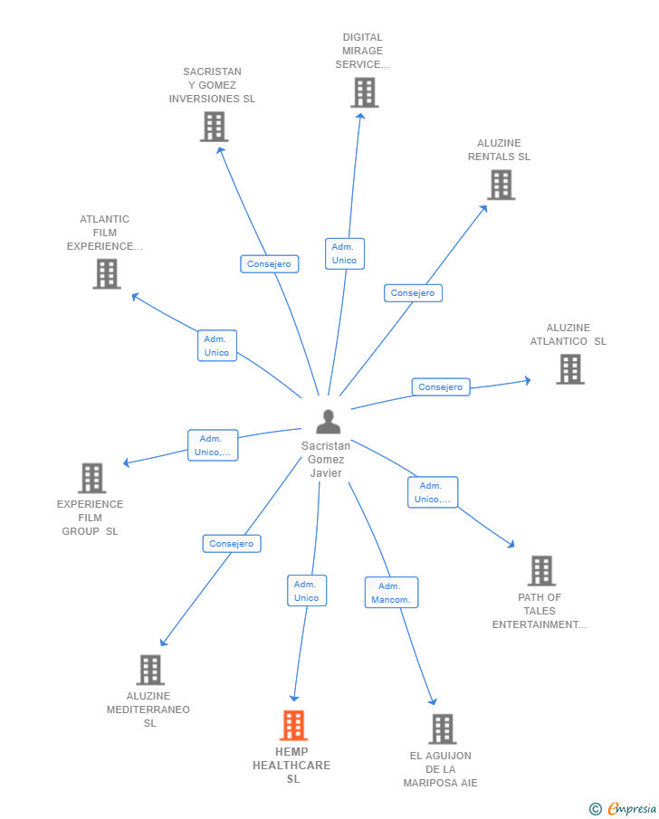 Vinculaciones societarias de HEMP HEALTHCARE SL