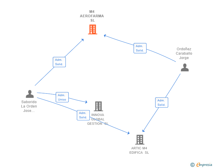 Vinculaciones societarias de M4 AEROFARMA SL