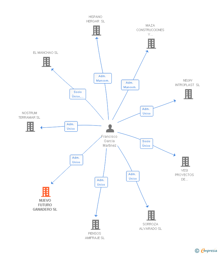 Vinculaciones societarias de NUEVO FUTURO GANADERO SL