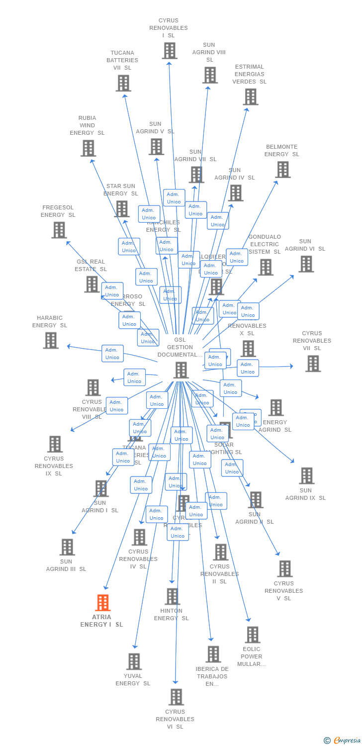 Vinculaciones societarias de SOLAR LIGHTING ENERGY MARKET SL